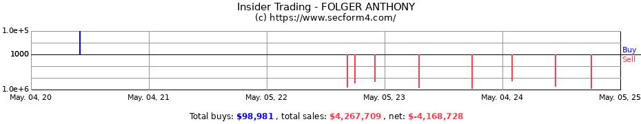 Insider Trading Transactions for FOLGER ANTHONY