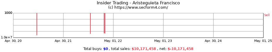 Insider Trading Transactions for Aristeguieta Francisco