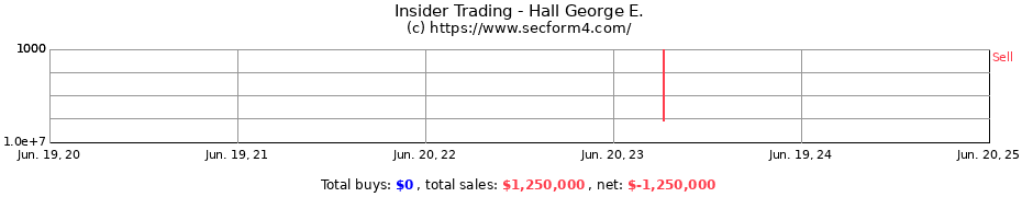Insider Trading Transactions for Hall George E.