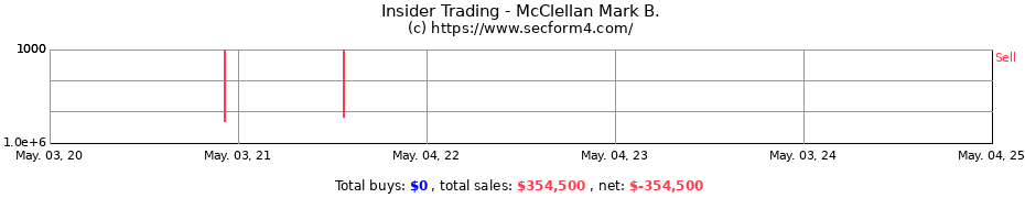 Insider Trading Transactions for McClellan Mark B.
