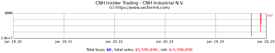 Insider Trading Transactions for CNH Industrial N.V.