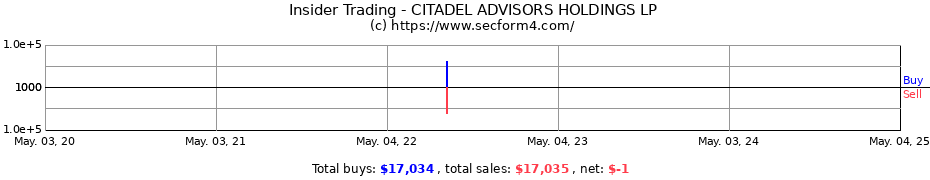 Insider Trading Transactions for CITADEL ADVISORS HOLDINGS LP