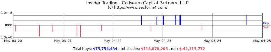 Insider Trading Transactions for Coliseum Capital Partners II L.P.
