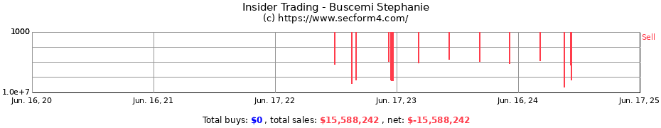 Insider Trading Transactions for Buscemi Stephanie