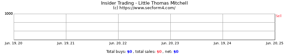 Insider Trading Transactions for Little Thomas Mitchell