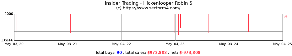 Insider Trading Transactions for Hickenlooper Robin S