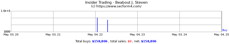 Insider Trading Transactions for Beabout J. Steven