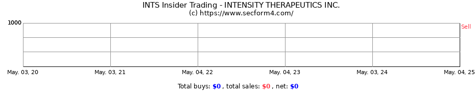 Insider Trading Transactions for INTENSITY THERAPEUTICS INC.
