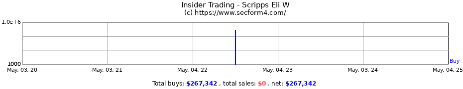 Insider Trading Transactions for Scripps Eli W