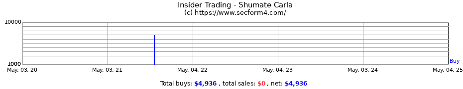 Insider Trading Transactions for Shumate Carla