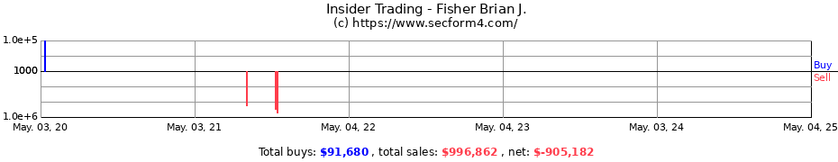 Insider Trading Transactions for Fisher Brian J.