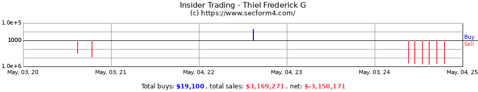 Insider Trading Transactions for Thiel Frederick G
