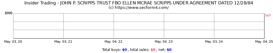 Insider Trading Transactions for JOHN P. SCRIPPS TRUST FBO ELLEN MCRAE SCRIPPS UNDER AGREEMENT DATED 12/28/84