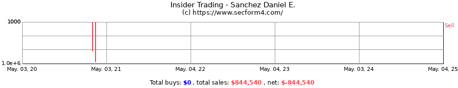 Insider Trading Transactions for Sanchez Daniel E.