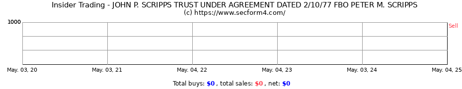 Insider Trading Transactions for JOHN P. SCRIPPS TRUST UNDER AGREEMENT DATED 2/10/77 FBO PETER M. SCRIPPS