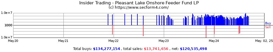 Insider Trading Transactions for Pleasant Lake Onshore Feeder Fund LP
