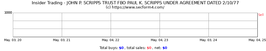 Insider Trading Transactions for JOHN P. SCRIPPS TRUST FBO PAUL K. SCRIPPS UNDER AGREEMENT DATED 2/10/77