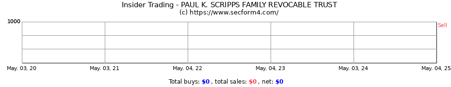 Insider Trading Transactions for PAUL K. SCRIPPS FAMILY REVOCABLE TRUST