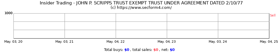 Insider Trading Transactions for JOHN P. SCRIPPS TRUST EXEMPT TRUST UNDER AGREEMENT DATED 2/10/77