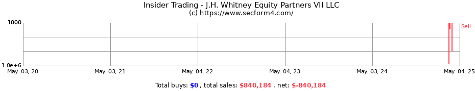 Insider Trading Transactions for J.H. Whitney Equity Partners VII LLC