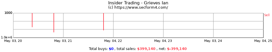 Insider Trading Transactions for Grieves Ian