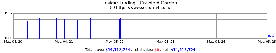 Insider Trading Transactions for Crawford Gordon