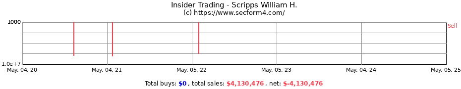 Insider Trading Transactions for Scripps William H.
