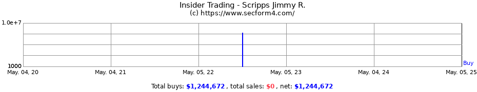Insider Trading Transactions for Scripps Jimmy R.