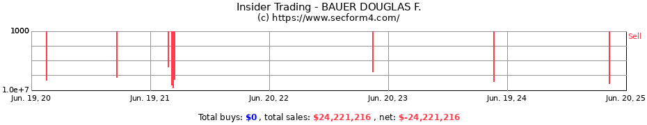 Insider Trading Transactions for BAUER DOUGLAS F.