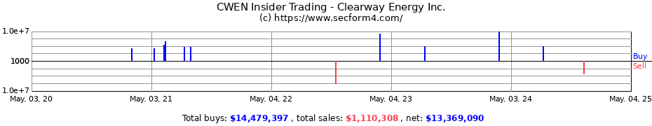 Insider Trading Transactions for Clearway Energy Inc.