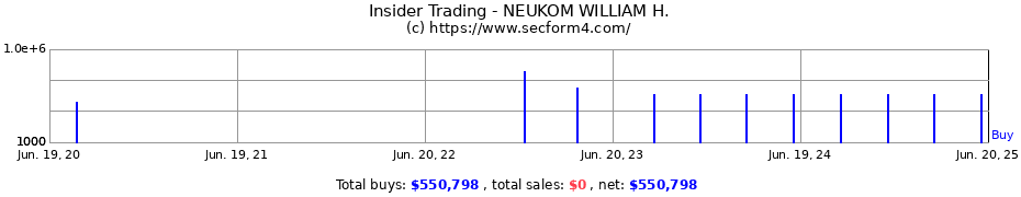 Insider Trading Transactions for NEUKOM WILLIAM H.
