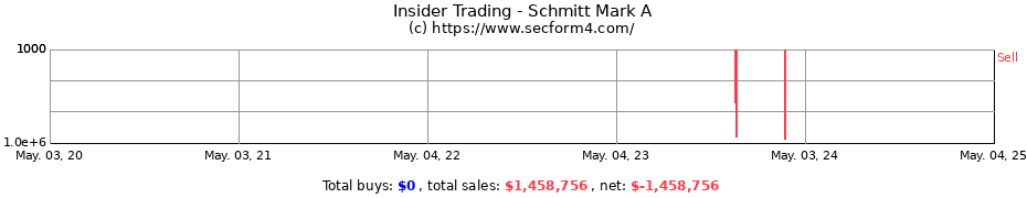 Insider Trading Transactions for Schmitt Mark A