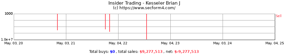 Insider Trading Transactions for Kesseler Brian J