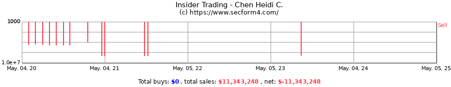 Insider Trading Transactions for Chen Heidi C.