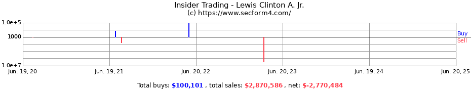 Insider Trading Transactions for Lewis Clinton A. Jr.