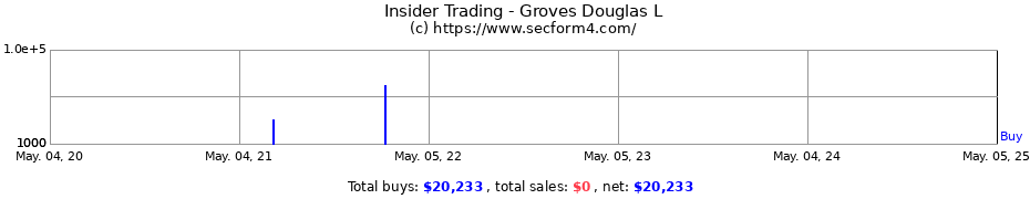 Insider Trading Transactions for Groves Douglas L