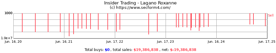 Insider Trading Transactions for Lagano Roxanne