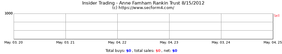 Insider Trading Transactions for Anne Farnham Rankin Trust 8/15/2012
