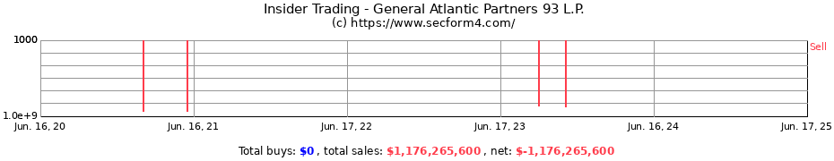 Insider Trading Transactions for General Atlantic Partners 93 L.P.