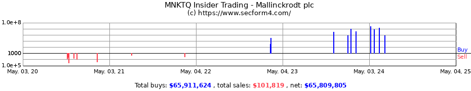 Insider Trading Transactions for Mallinckrodt plc