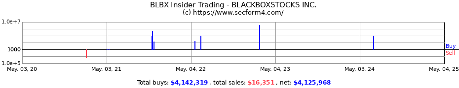 Insider Trading Transactions for BLACKBOXSTOCKS INC.