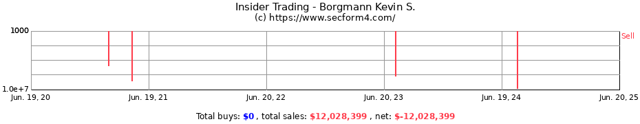 Insider Trading Transactions for Borgmann Kevin S.