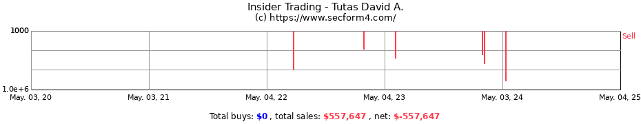 Insider Trading Transactions for Tutas David A.