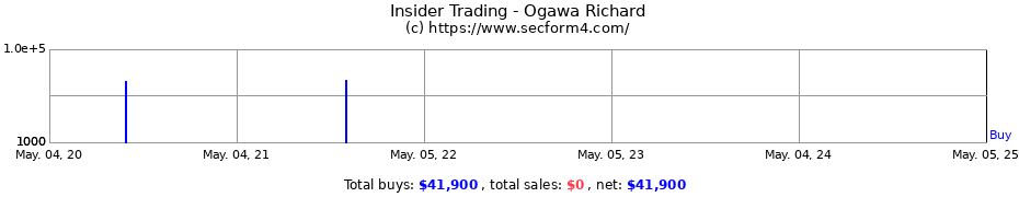 Insider Trading Transactions for Ogawa Richard