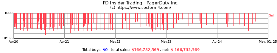 Insider Trading Transactions for PagerDuty Inc.
