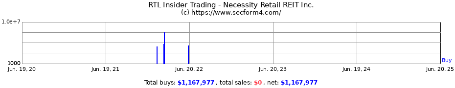 Insider Trading Transactions for Necessity Retail REIT Inc.