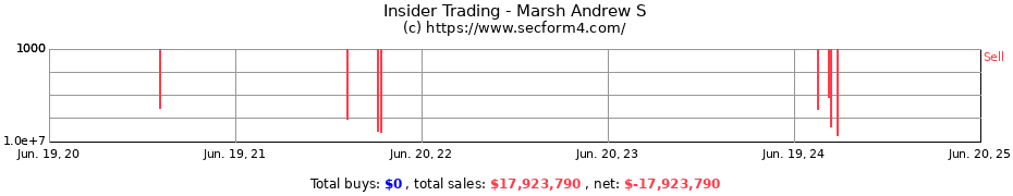 Insider Trading Transactions for Marsh Andrew S