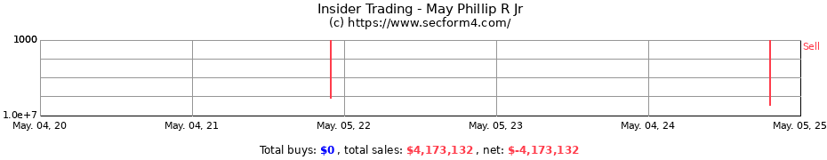 Insider Trading Transactions for May Phillip R Jr