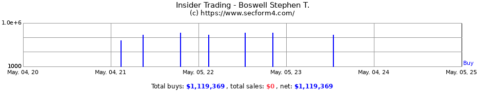 Insider Trading Transactions for Boswell Stephen T.