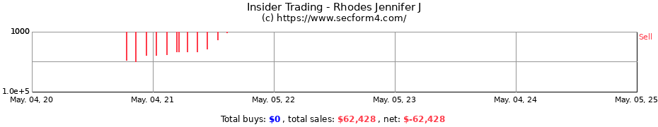 Insider Trading Transactions for Rhodes Jennifer J